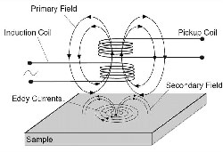 Schematic-diagram-of-Eddy-Current-testing